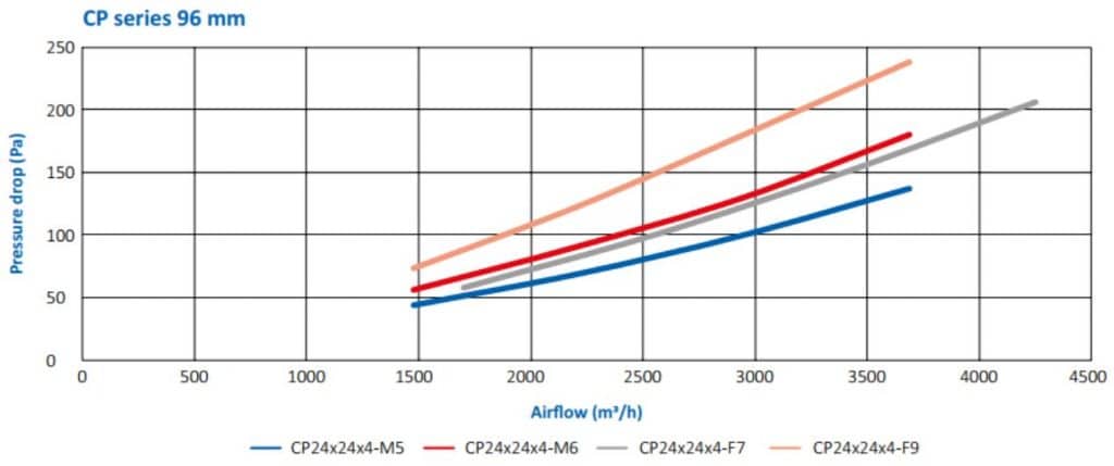 AFPRO Filters CP20X36X4-M5 Kompaktfilter ePM10 75%