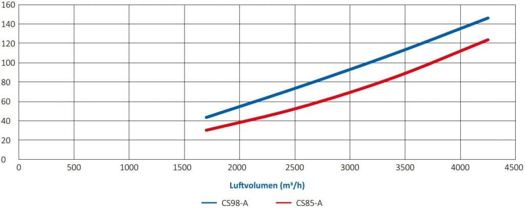 AFPRO Filters CS85/CS98 Kompaktfilter