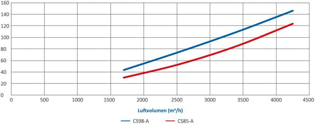 AFPRO Filters CS85/CS98 Kompaktfilter