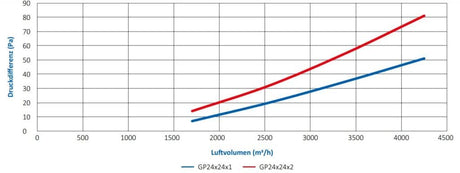 AFPRO Filters GP Paneelfilter ISO Coarse 50%