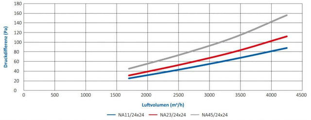 AFPRO Filters NA11 Paneelfilter ISO Coarse 50%